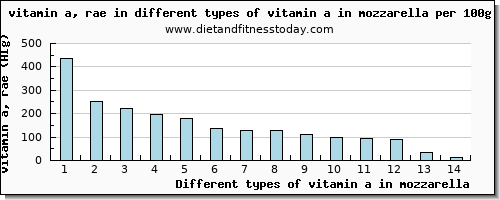 vitamin a in mozzarella vitamin a, rae per 100g